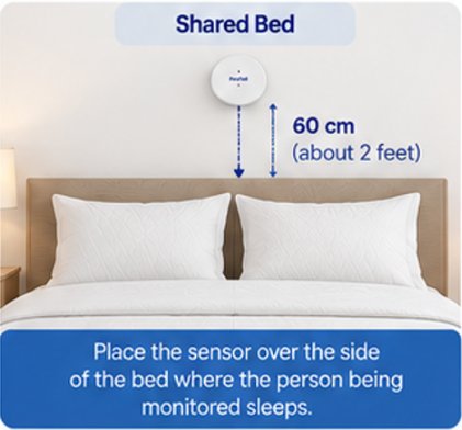Shared bed: sensor on the side of the headboard above the person being monitored